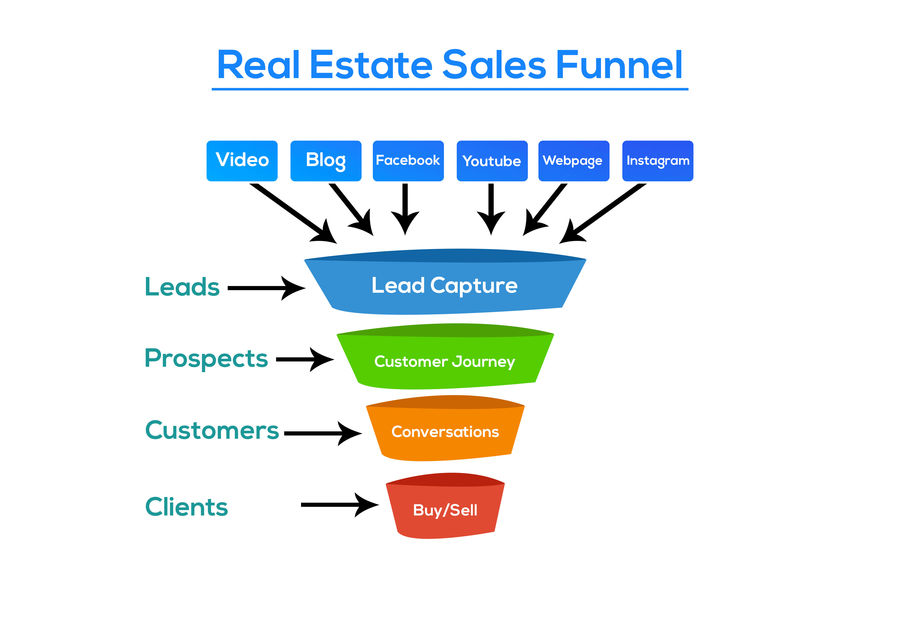Real Estate Marketing Funnel